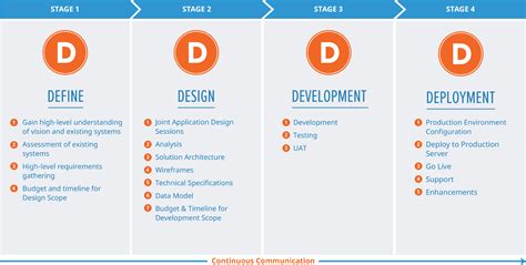 4 d process design model.
